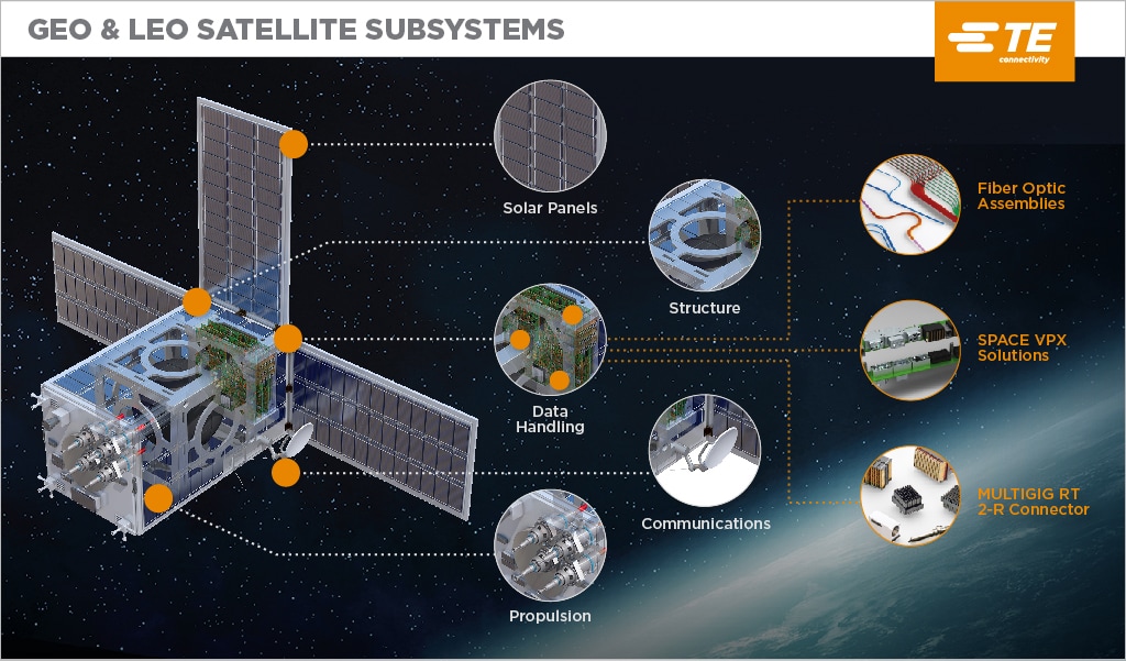 LEO 和 GEO 卫星子系统