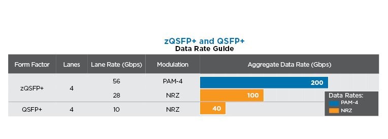 QSFP/QSFP+ 和 zQSFP+ 互连产品速度比较