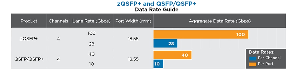 QSFP/QSFP+ 和 zQSFP+ 互连产品速度比较