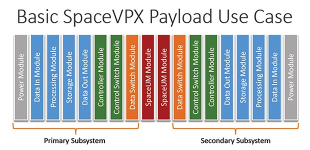 El objetivo de SpaceVPX es lograr un nivel aceptable de tolerancia a fallas mediante redundancia y conmutación. Ilustración: VITA.