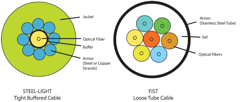 创新的光学包装使光纤的应用变得更容易。
