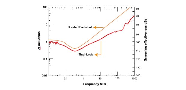 図 4: 2 種類の結線タイプの EMI 効果の比較