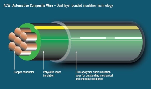 汽车复合导线 (ACW)