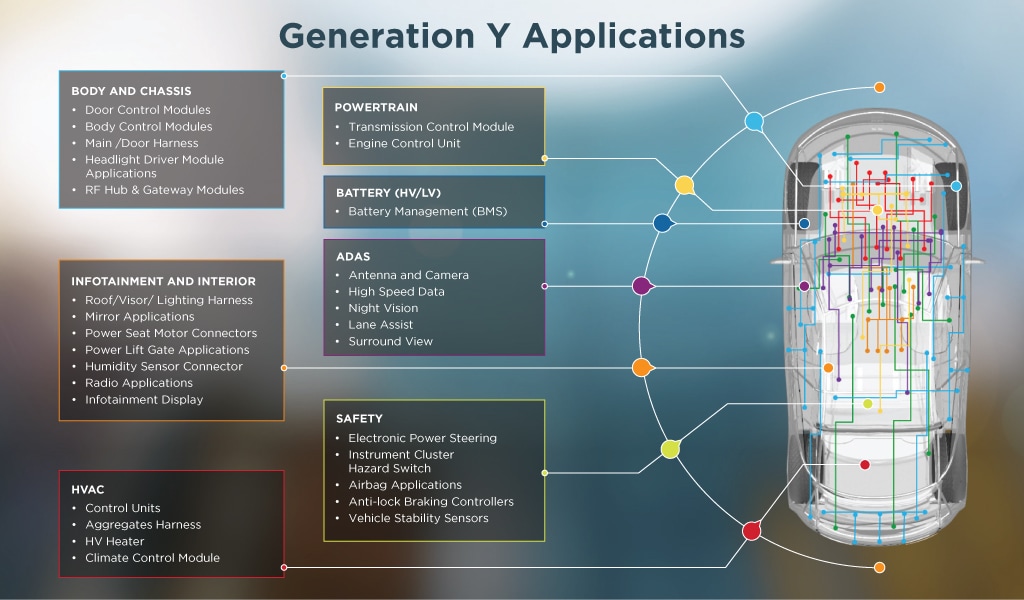 Generation Y 用途