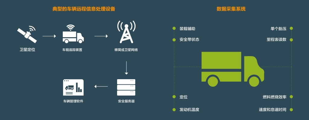 Fleet Telematics
