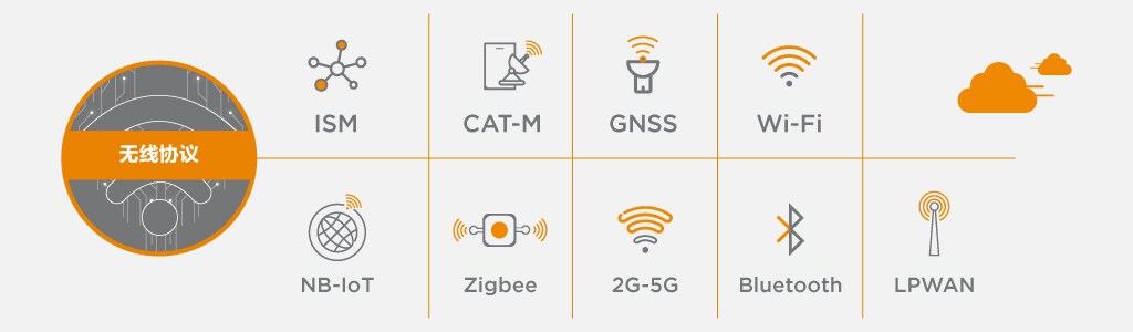 物联网天线的特色无线协议