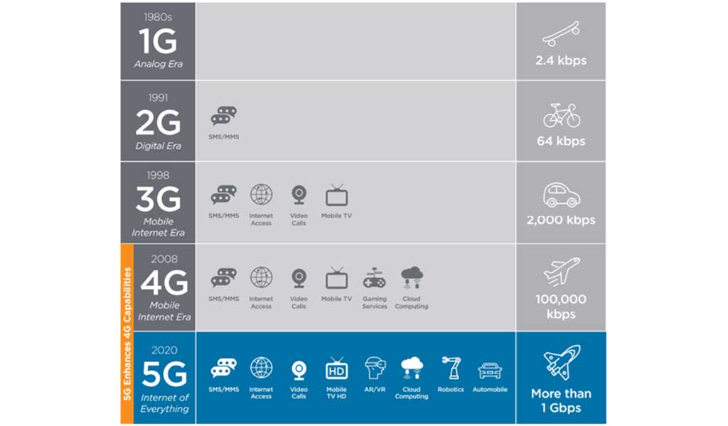 Figura 1. Evolución de 1G a 5G