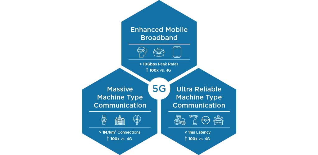 Figura 2: Tres categorías de uso de 5G