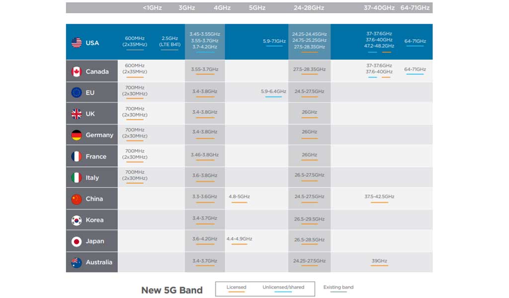 Figura 3: instantánea mundial de las bandas del espectro 5G atribuidas o específicas (9)