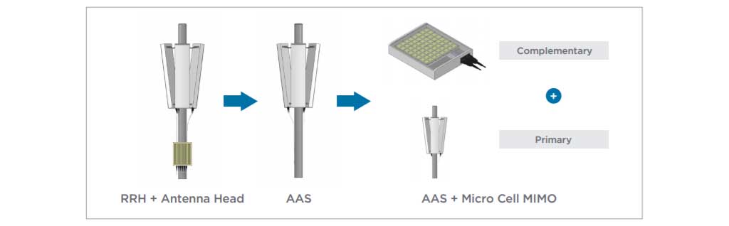 Figura 6: evolución del cabezal de radio remoto y la antena a sistemas primarios y complementarios.