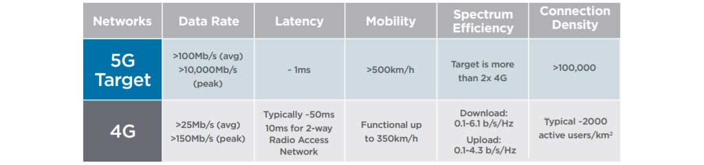 Tabla 1: ¿Qué puede hacer 5G que 4G no?
