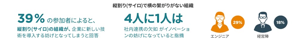 独立したサイロの存在