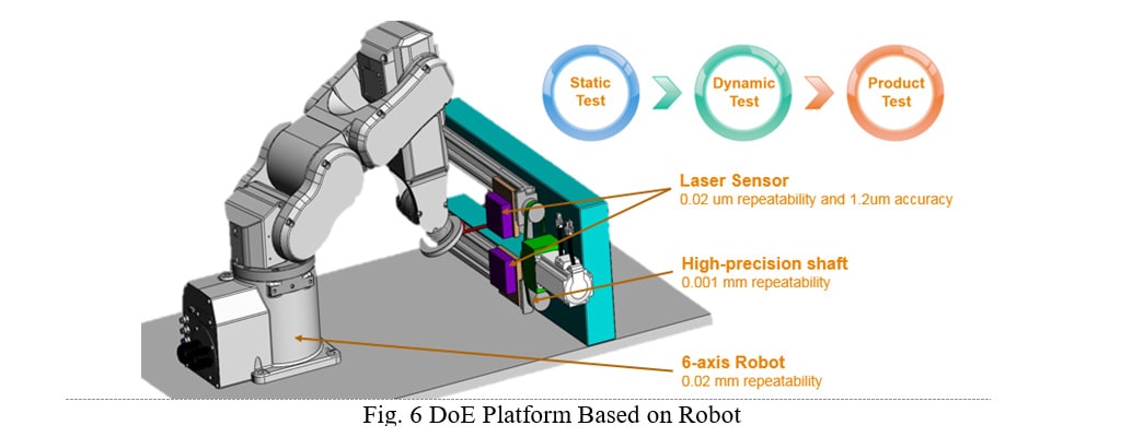 图 6 基于机器人的 DoE 平台