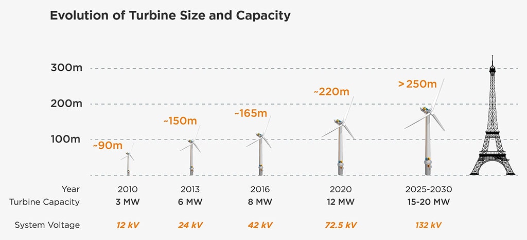 显示风力涡轮机尺寸和生产能力演变的图表