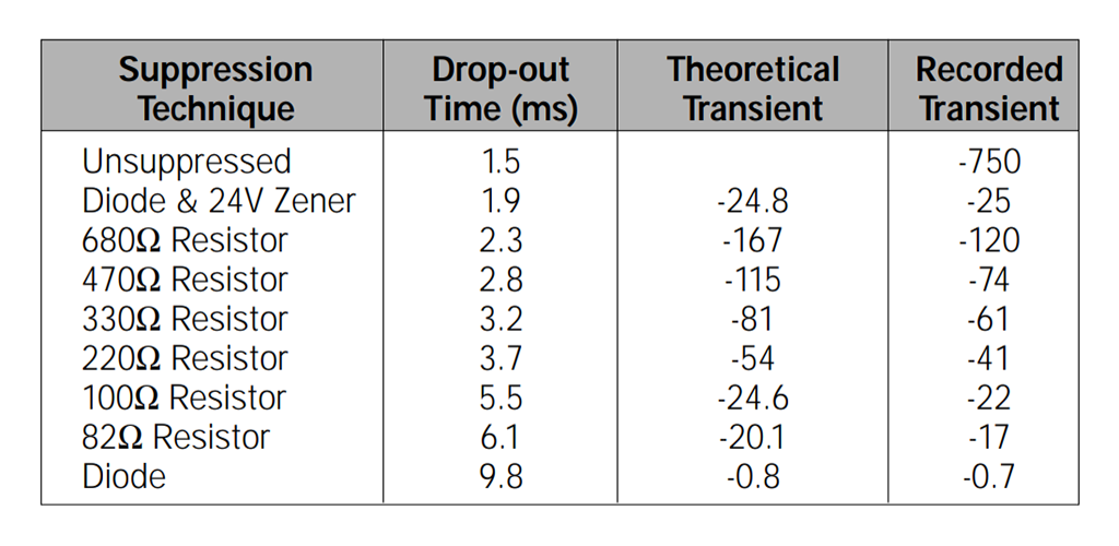 图 2：各种线圈抑制对继电器响应时间的影响