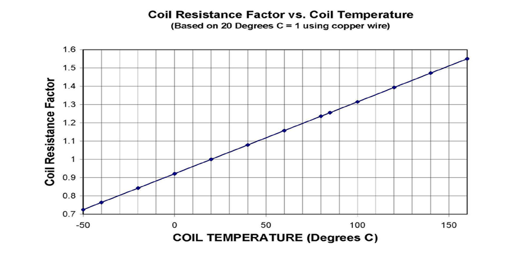 图 1 线圈电阻与温度（图形）