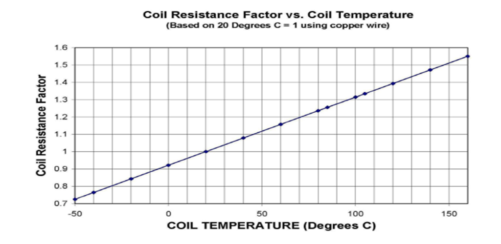 线圈电阻系数与线圈温度对照图