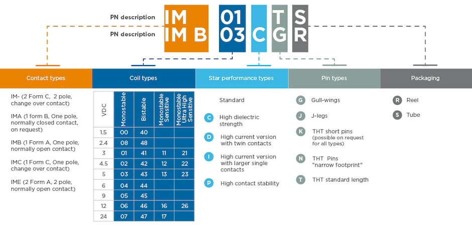 AXICOM IM 继电器 | TE Connectivity