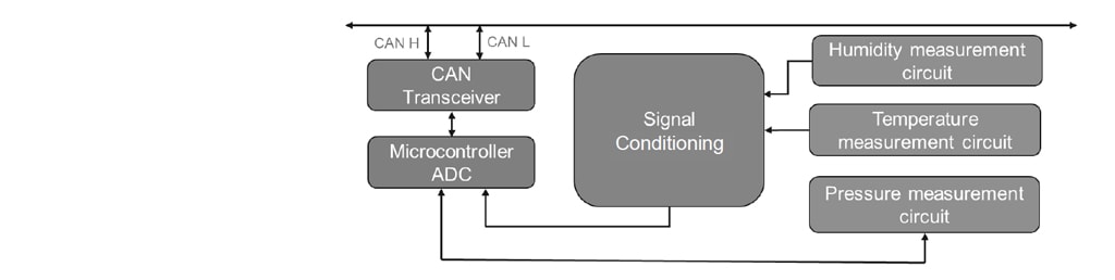 图 3：TRICAN 传感器架构