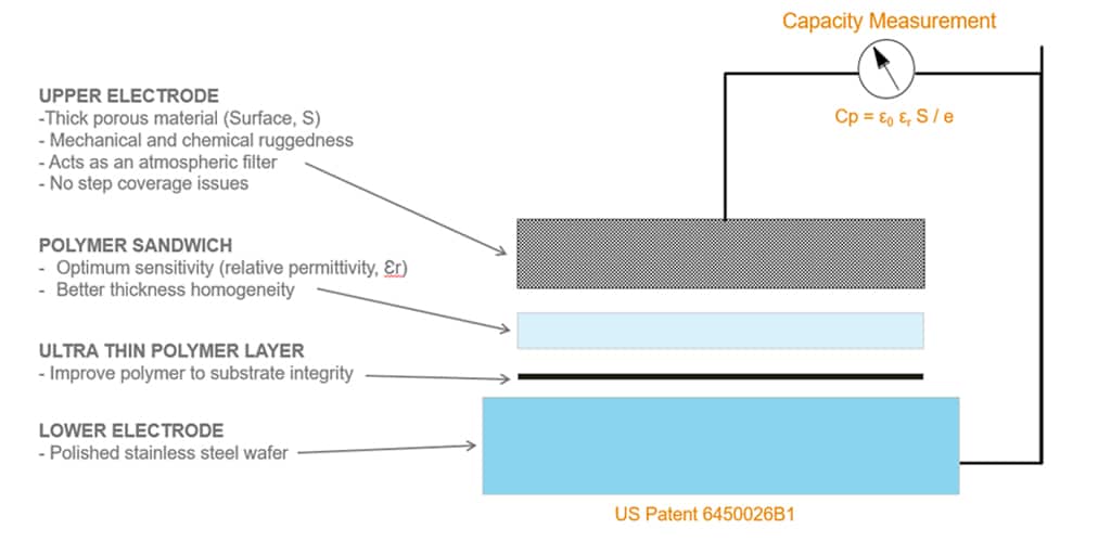 图 5：湿度传感器架构