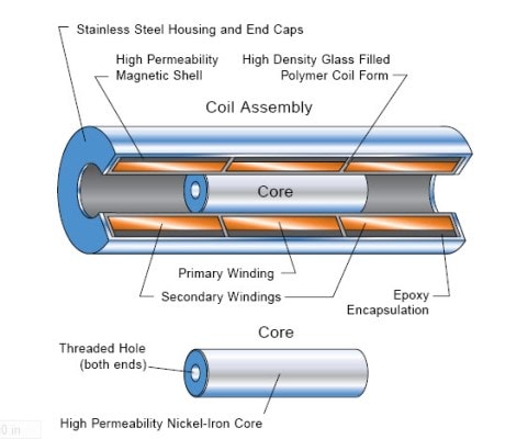 图 1：铁芯分离式 LVDT 中包括一个活动元件。