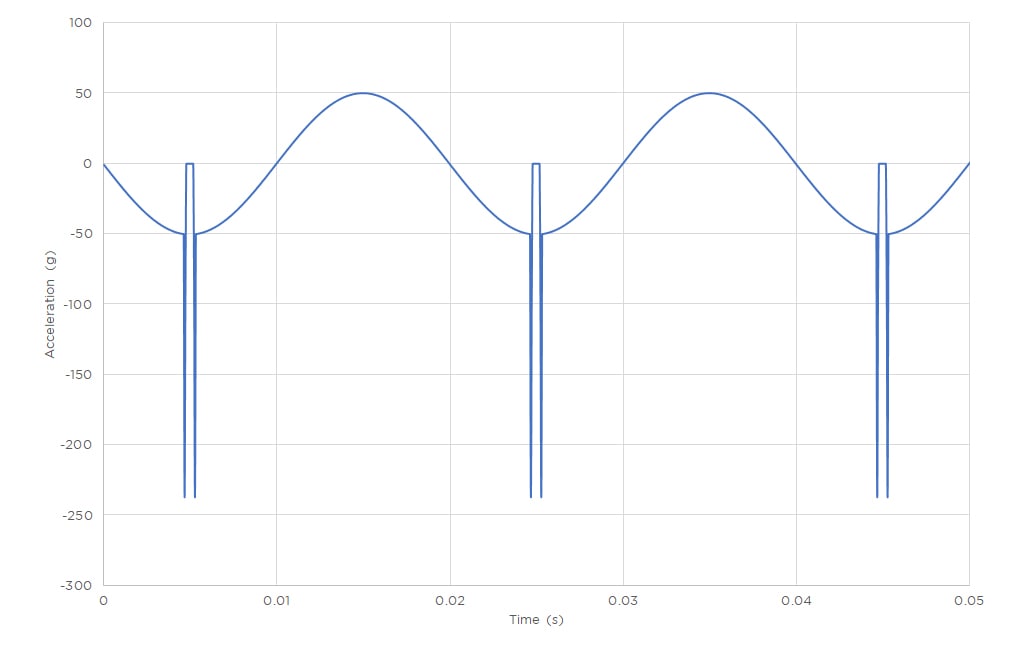 图 3. 与截断的位移曲线对应的加速度曲线