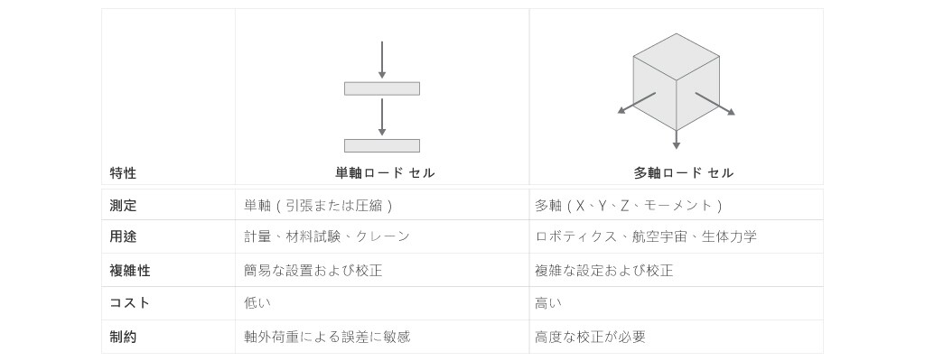 ロード セルの軸の比較チャート
