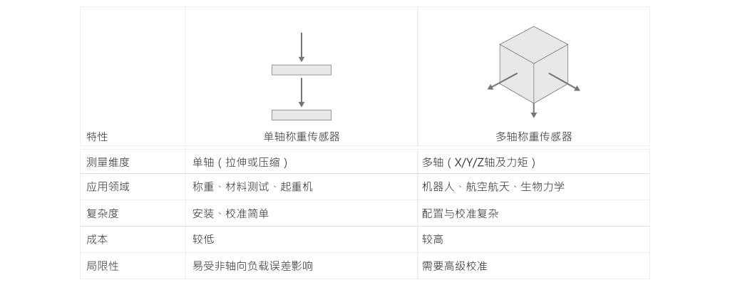 力传感器轴对比表