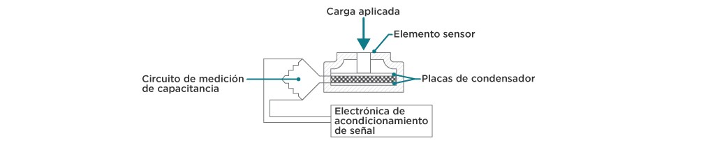 principio de funcionamiento de la celda de carga capacitiva