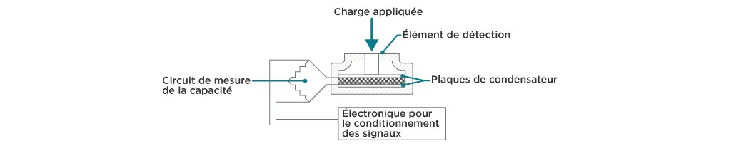 principe de fonctionnement du capteur capacitif