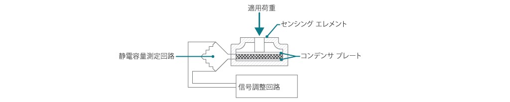 静電容量式ロード セルの動作原理