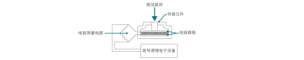 电容式力传感器工作原理