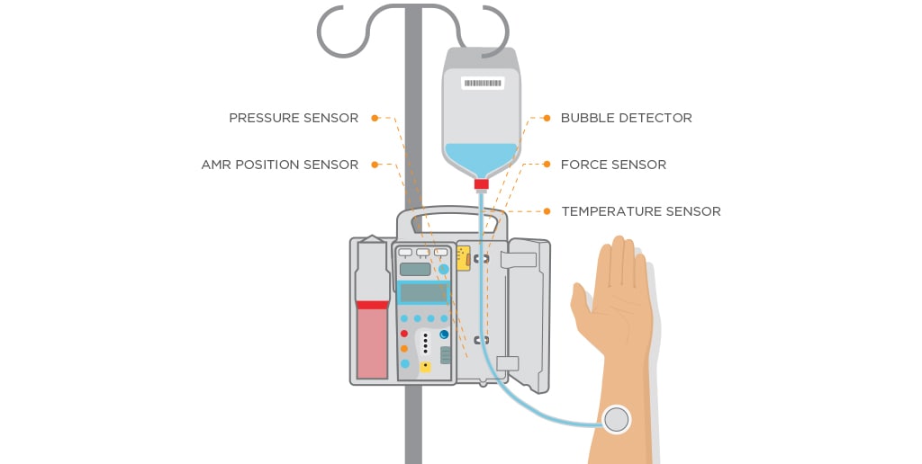 典型输液泵应用中包括的潜在传感器图示