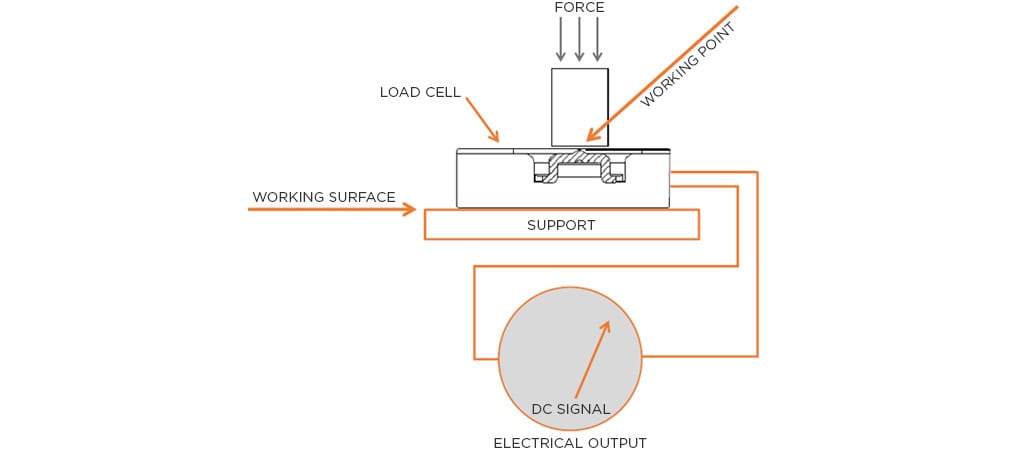带压电电阻应变片的挤压力传感器的操作原理