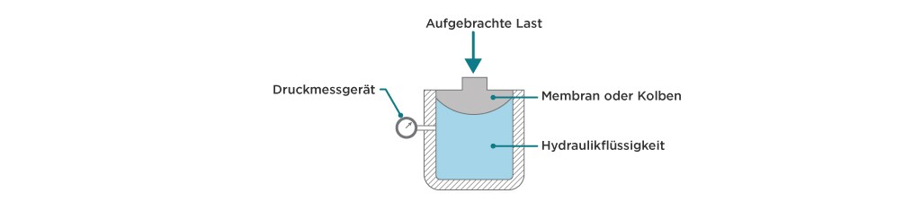 Funktionsprinzip einer hydraulischen Wägezelle