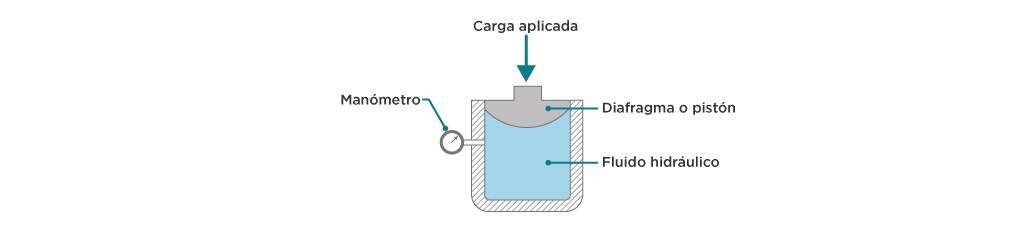 principio de funcionamiento de la celda de carga hidráulica