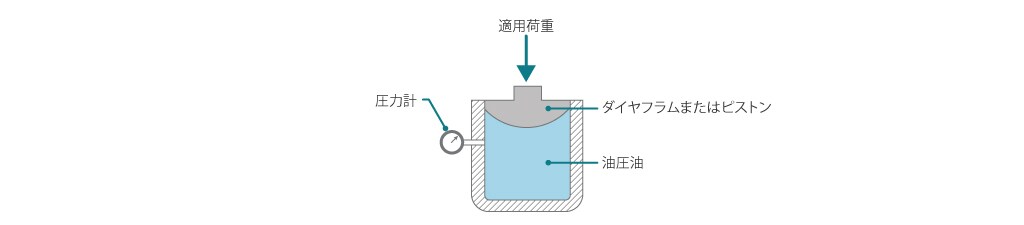 油圧ロード セルの動作原理