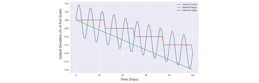 gráfico de la deriva de la celda de carga a lo largo del tiempo