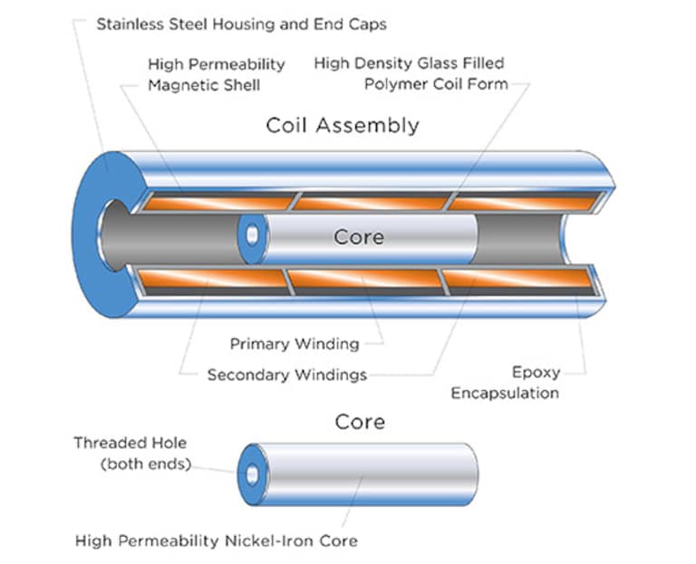 LVDT 教程 | LVDT 基础知识 - 什么是 LVDT | TE Connectivity