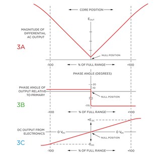 LVDT 教程 | LVDT 基础知识 - 什么是 LVDT | TE Connectivity
