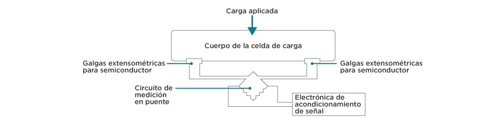 principio de funcionamiento de la celda de carga piezoresistiva