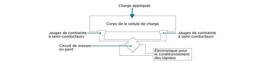 principe de fonctionnement d'un capteur piézorésistif