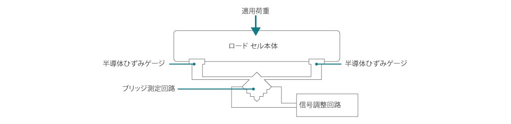 ピエゾ抵抗ロード セルの動作原理