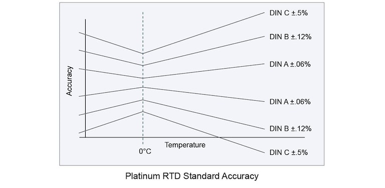 什么是 RTD | 了解 RTD 传感器 | TE Connectivity