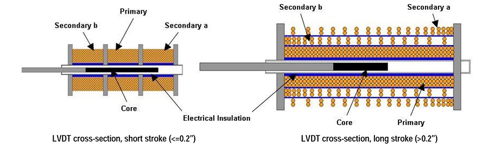 LVDT 截面