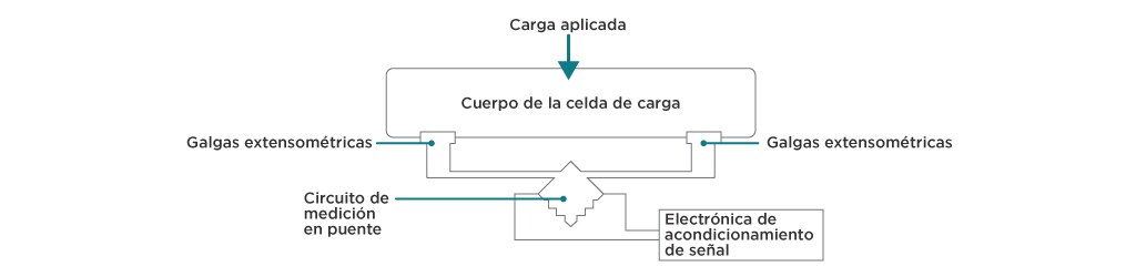 principio de funcionamiento de la galga extensiométrica