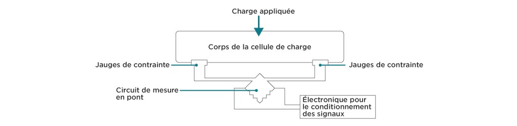 principe de fonctionnement d'une cellelule de charge avec jauges de contrainte