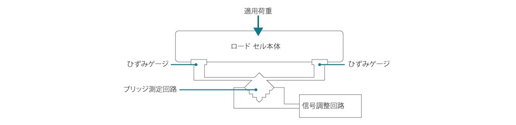 ひずみゲージの動作原理