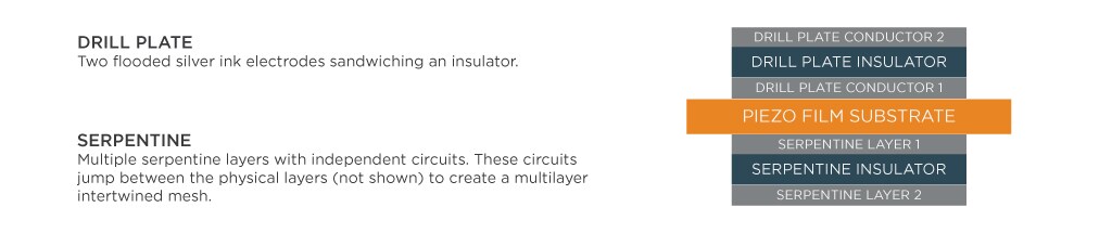 防篡改检测传感器结构，显示防钻板和蛇形层